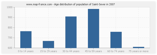 Age distribution of population of Saint-Sever in 2007