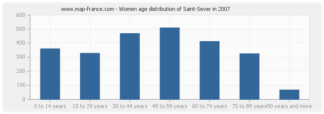 Women age distribution of Saint-Sever in 2007