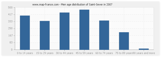 Men age distribution of Saint-Sever in 2007