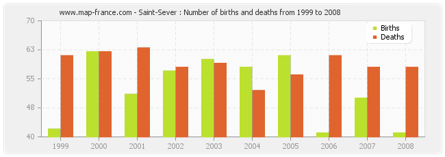 Saint-Sever : Number of births and deaths from 1999 to 2008