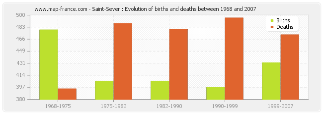 Saint-Sever : Evolution of births and deaths between 1968 and 2007