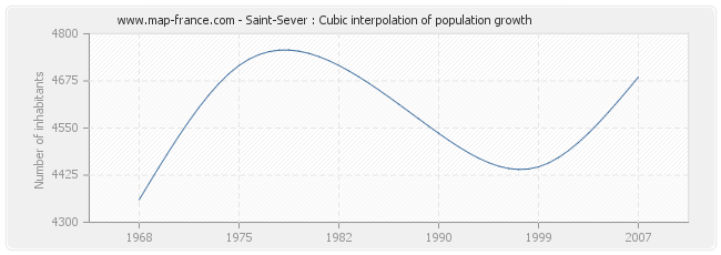 Saint-Sever : Cubic interpolation of population growth