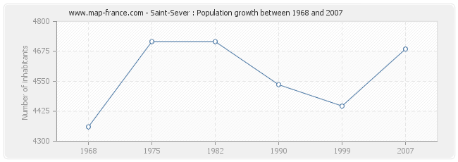 Population Saint-Sever