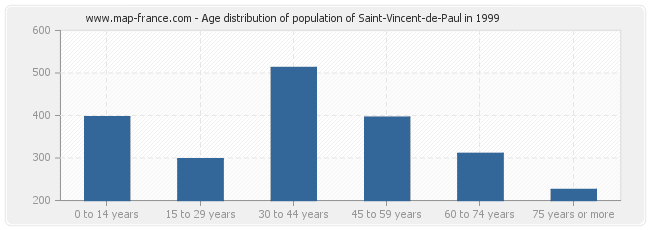 Age distribution of population of Saint-Vincent-de-Paul in 1999