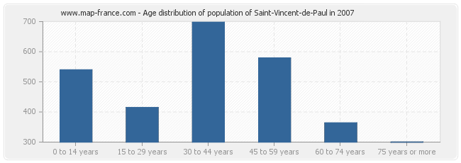 Age distribution of population of Saint-Vincent-de-Paul in 2007