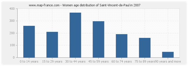 Women age distribution of Saint-Vincent-de-Paul in 2007