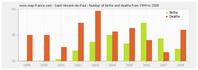 Saint-Vincent-de-Paul : Number of births and deaths from 1999 to 2008
