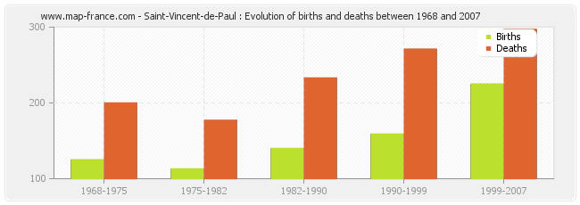 Saint-Vincent-de-Paul : Evolution of births and deaths between 1968 and 2007