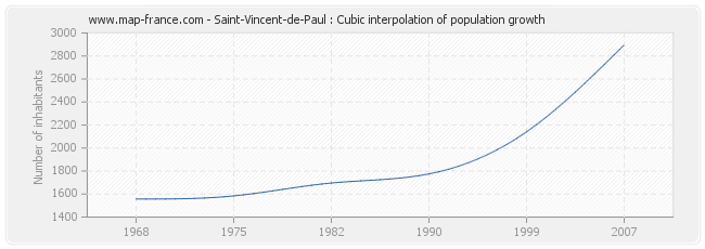 Saint-Vincent-de-Paul : Cubic interpolation of population growth