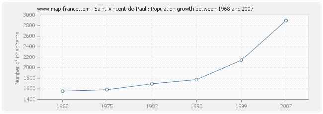 Population Saint-Vincent-de-Paul