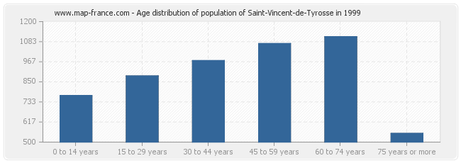 Age distribution of population of Saint-Vincent-de-Tyrosse in 1999