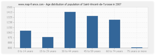 Age distribution of population of Saint-Vincent-de-Tyrosse in 2007