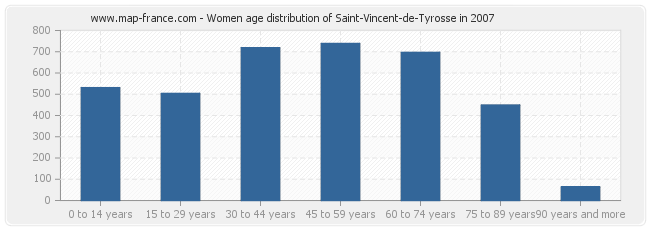 Women age distribution of Saint-Vincent-de-Tyrosse in 2007