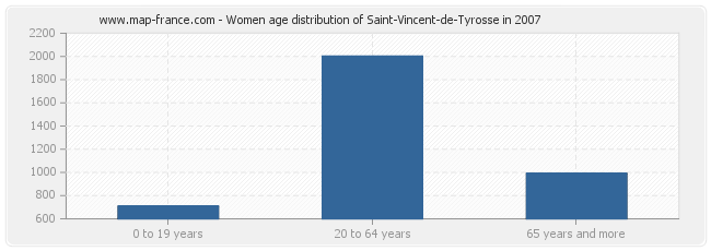 Women age distribution of Saint-Vincent-de-Tyrosse in 2007