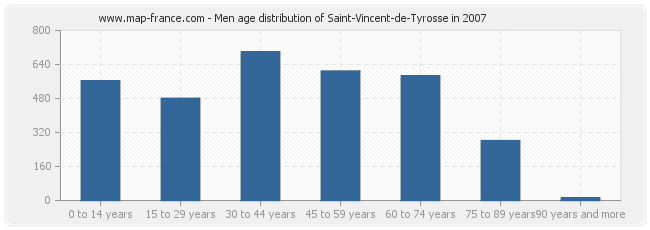 Men age distribution of Saint-Vincent-de-Tyrosse in 2007