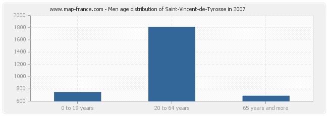 Men age distribution of Saint-Vincent-de-Tyrosse in 2007