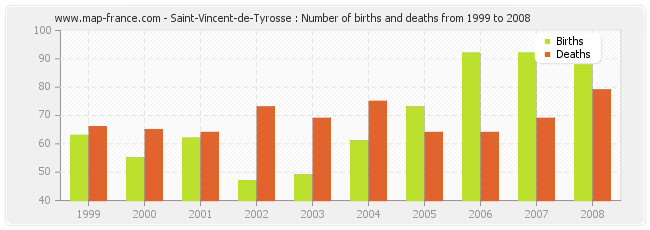 Saint-Vincent-de-Tyrosse : Number of births and deaths from 1999 to 2008