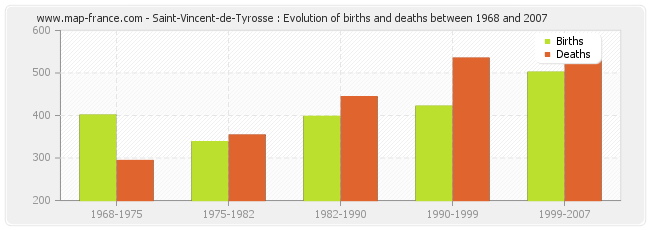 Saint-Vincent-de-Tyrosse : Evolution of births and deaths between 1968 and 2007