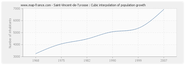 Saint-Vincent-de-Tyrosse : Cubic interpolation of population growth