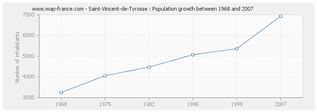 Population Saint-Vincent-de-Tyrosse