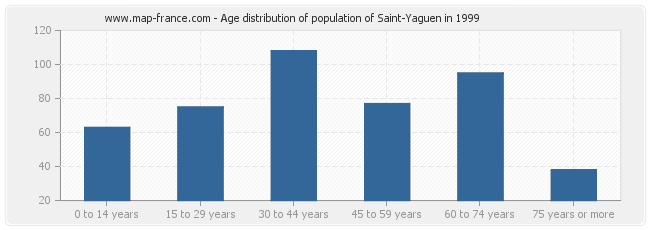 Age distribution of population of Saint-Yaguen in 1999