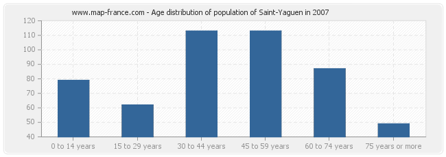 Age distribution of population of Saint-Yaguen in 2007
