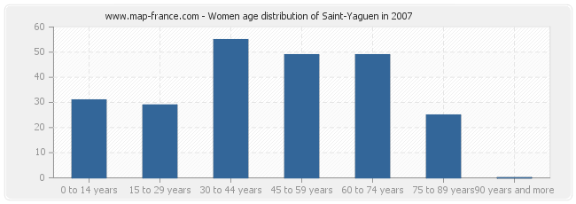 Women age distribution of Saint-Yaguen in 2007