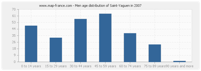 Men age distribution of Saint-Yaguen in 2007