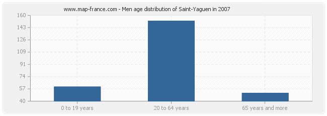 Men age distribution of Saint-Yaguen in 2007