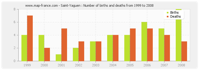 Saint-Yaguen : Number of births and deaths from 1999 to 2008