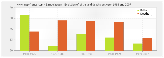 Saint-Yaguen : Evolution of births and deaths between 1968 and 2007