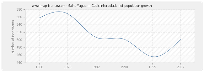 Saint-Yaguen : Cubic interpolation of population growth