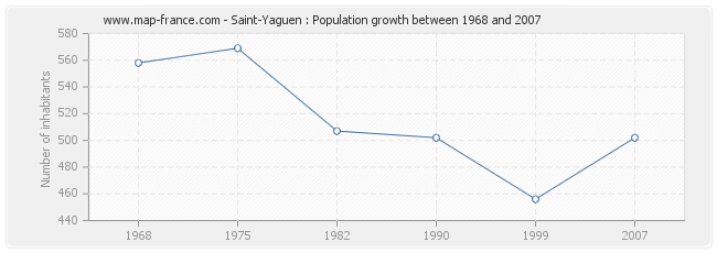 Population Saint-Yaguen
