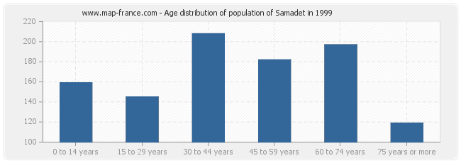 Age distribution of population of Samadet in 1999