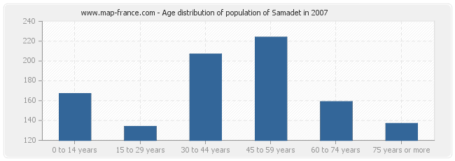 Age distribution of population of Samadet in 2007