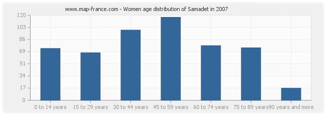 Women age distribution of Samadet in 2007