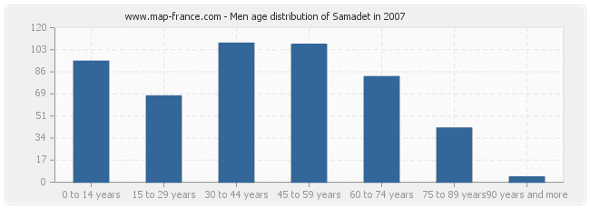 Men age distribution of Samadet in 2007
