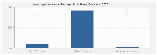 Men age distribution of Samadet in 2007