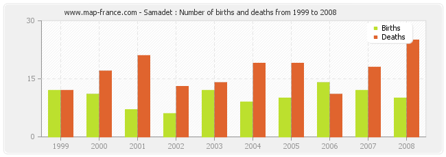 Samadet : Number of births and deaths from 1999 to 2008