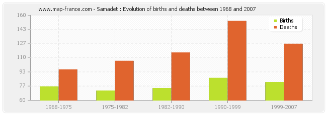 Samadet : Evolution of births and deaths between 1968 and 2007