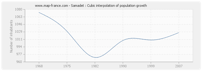 Samadet : Cubic interpolation of population growth