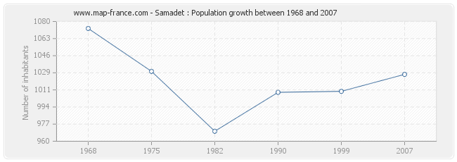Population Samadet