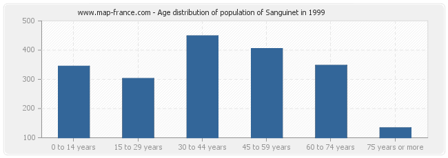 Age distribution of population of Sanguinet in 1999