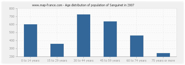 Age distribution of population of Sanguinet in 2007