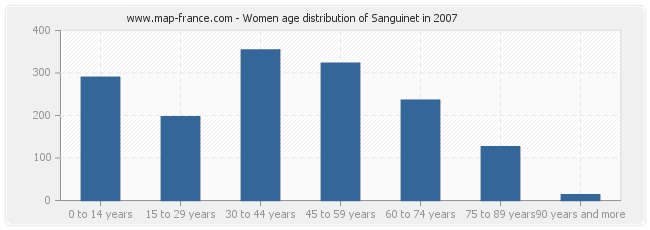 Women age distribution of Sanguinet in 2007