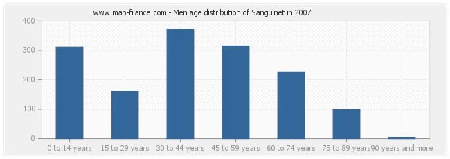 Men age distribution of Sanguinet in 2007