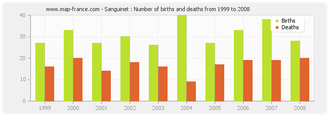 Sanguinet : Number of births and deaths from 1999 to 2008