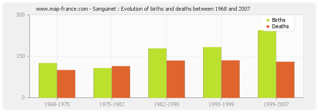Sanguinet : Evolution of births and deaths between 1968 and 2007