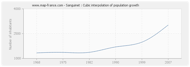 Sanguinet : Cubic interpolation of population growth