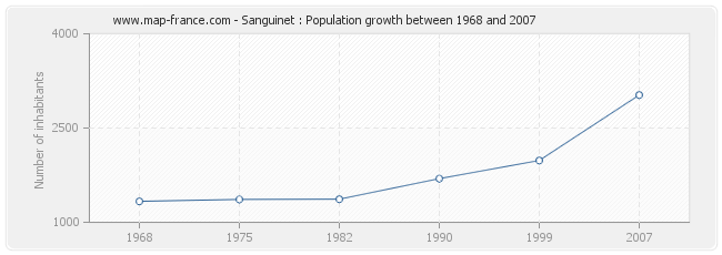 Population Sanguinet